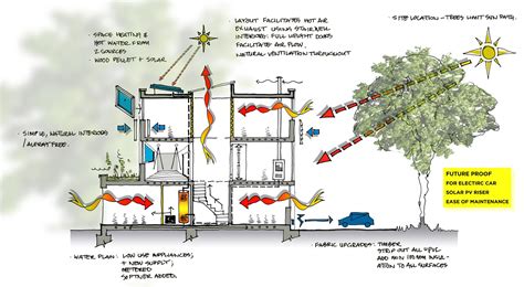  Secrets of Sustainable Architecture: A Blueprint for Eco-Conscious Construction